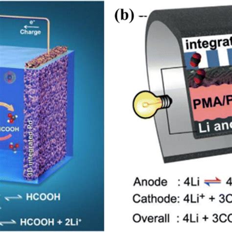 Lanthanum: Unlocking its Potential for High-Performance Batteries and Catalysts!